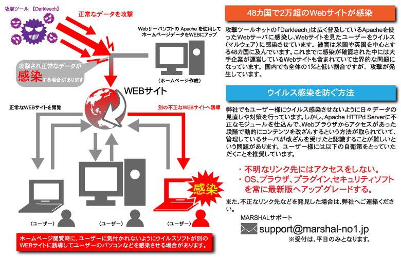 Apache感染図